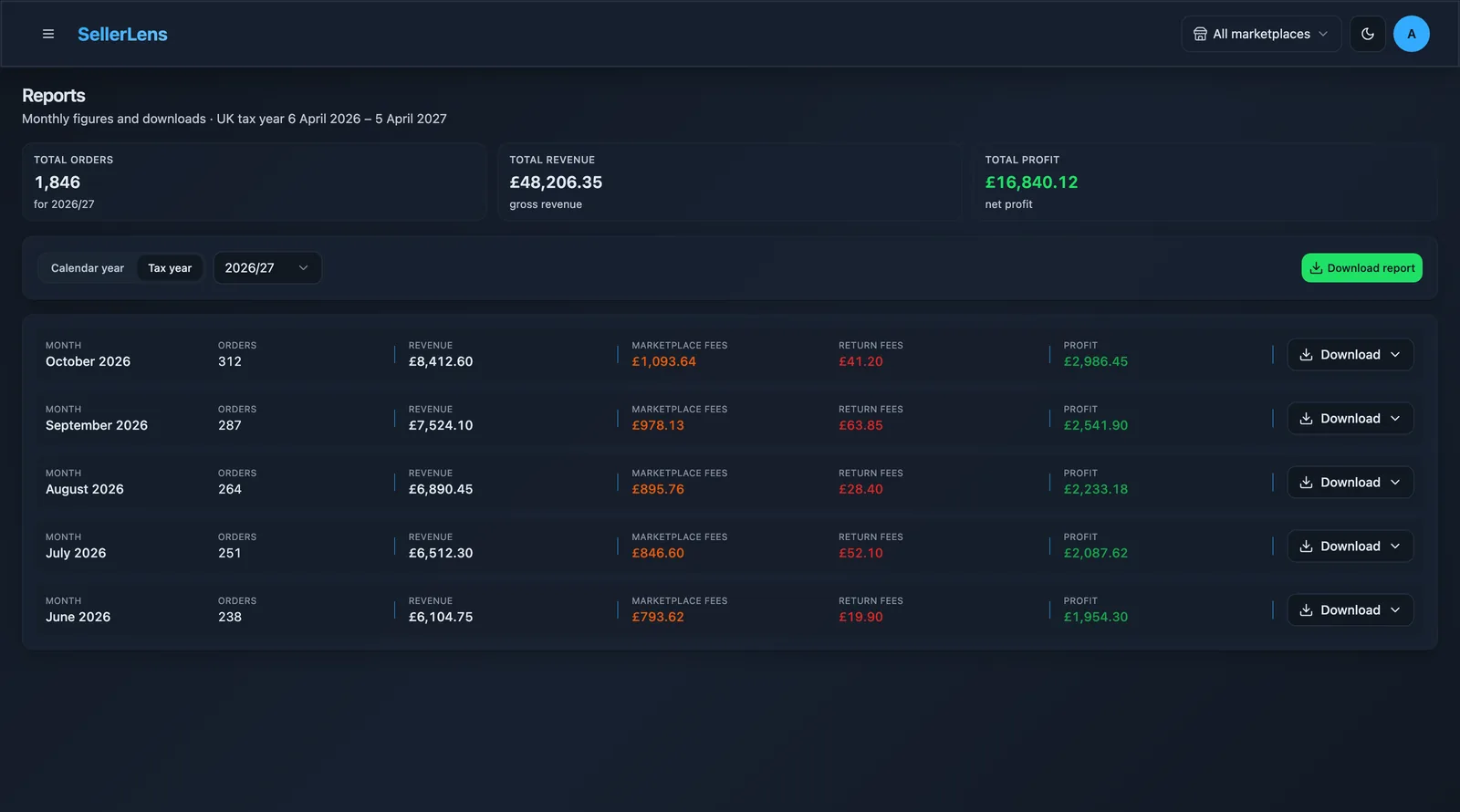 SellerLens reports showing annual orders, revenue, profit and monthly performance.